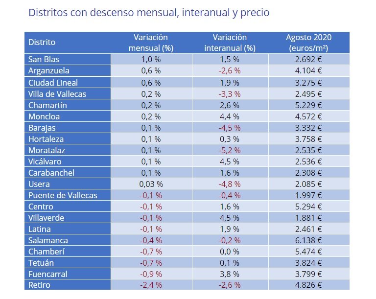 El precio de la vivienda de segunda mano baja en más de la mitad de las capitales españolas en agosto