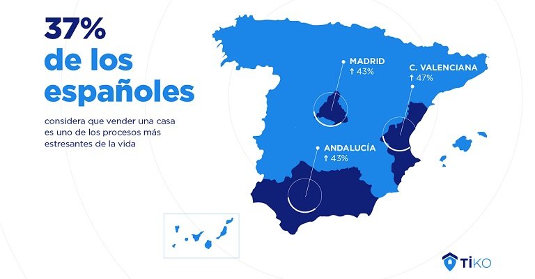 Vender una casa es más estresante que divorciarse o perder un trabajo