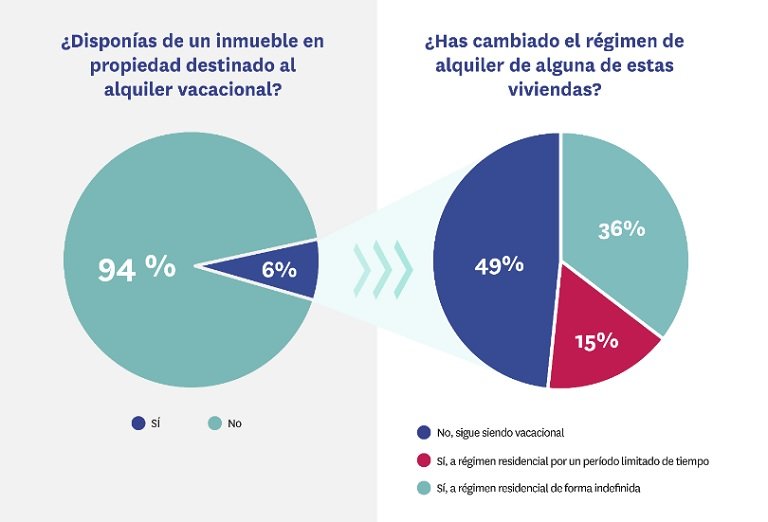 El 64% de los propietarios de pisos turísticos se ha pasado al alquiler residencial durante la pandemia