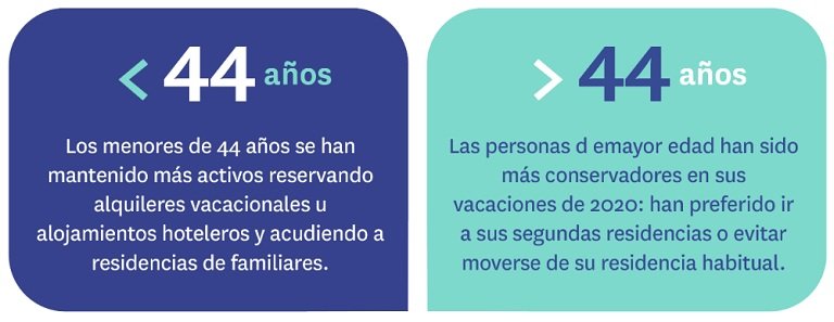 El 64% de los propietarios de pisos turísticos se ha pasado al alquiler residencial durante la pandemia