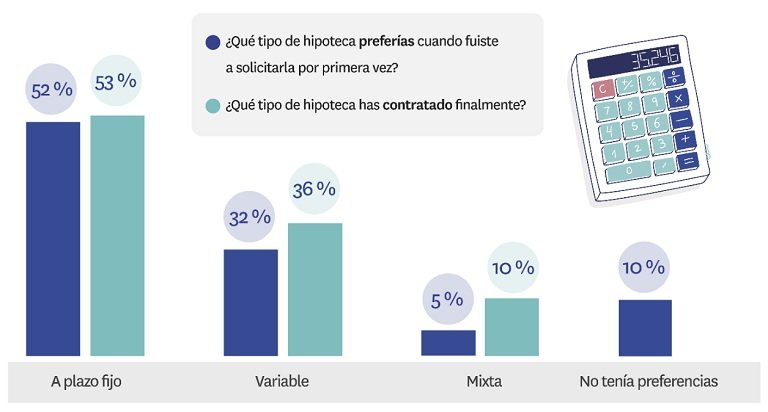 El 79% de los compradores de vivienda se hipotecan