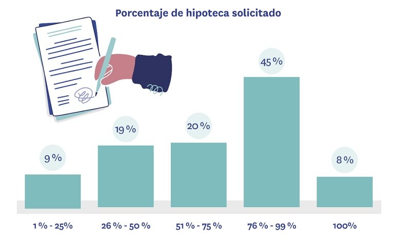 El 79% de los compradores de vivienda se hipotecan