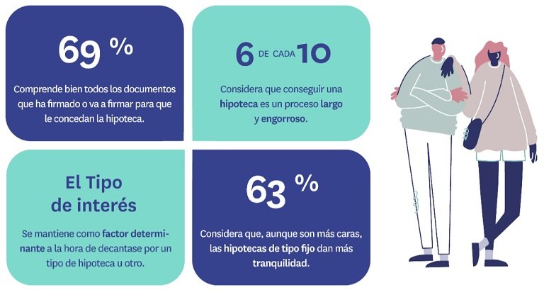 El 79% de los compradores de vivienda se hipotecan