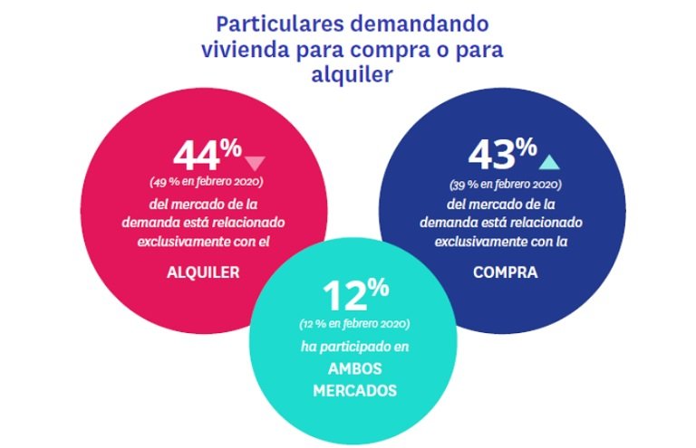 Auge de la compraventa y retroceso del alquiler: la pandemia equipara los que buscan alquilar (44%) con los compradores (43%)