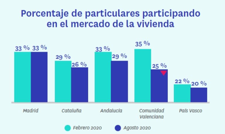 Auge de la compraventa y retroceso del alquiler: la pandemia equipara los que buscan alquilar (44%) con los compradores (43%)