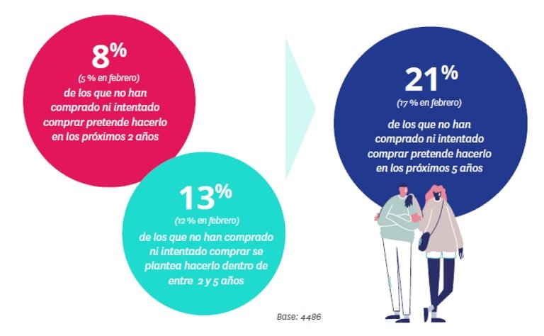 Auge de la compraventa y retroceso del alquiler: la pandemia equipara los que buscan alquilar (44%) con los compradores (43%)