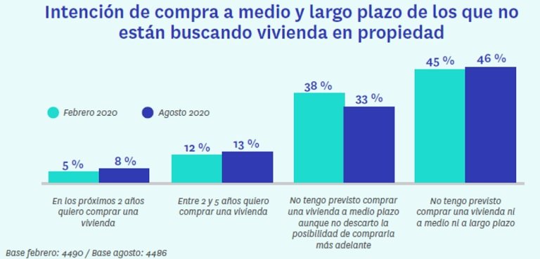 Auge de la compraventa y retroceso del alquiler: la pandemia equipara los que buscan alquilar (44%) con los compradores (43%)