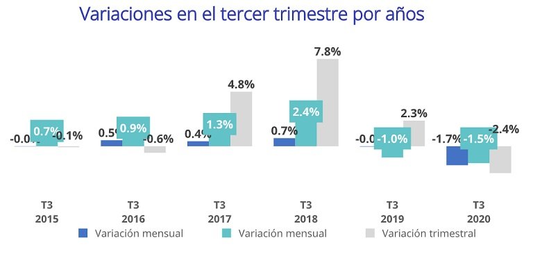 La pandemia acelera la bajada de precios de la vivienda un -1,5% en España en el tercer trimestre de 2020