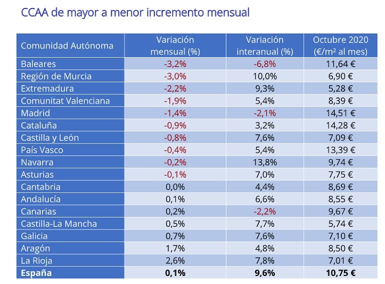 El precio de la vivienda en alquiler sube un 0,1% mensual en España en octubre