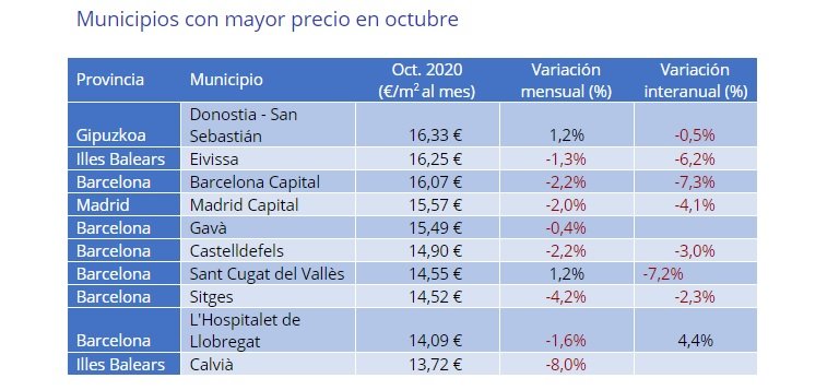 El precio de la vivienda en alquiler sube un 0,1% mensual en España en octubre