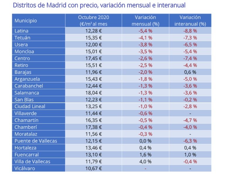 El precio de la vivienda en alquiler sube un 0,1% mensual en España en octubre