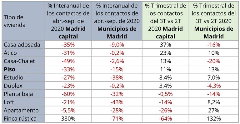 El interés por alquilar una vivienda en la ciudad de Madrid baja un -32% y en Barcelona un -26% en los 6 últimos meses