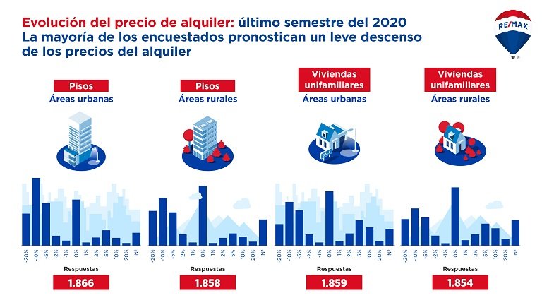 El impacto de la COVID-19 para el sector inmobiliario en el último semestre