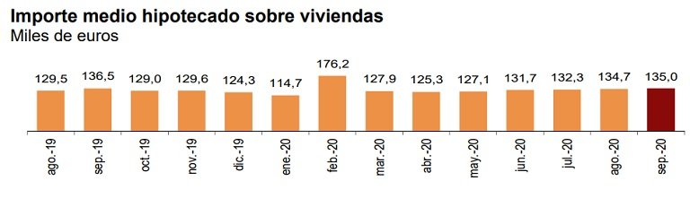 El número de hipotecas sobre viviendas en septiembre es de 26.878: un 18,4% más que hace un año