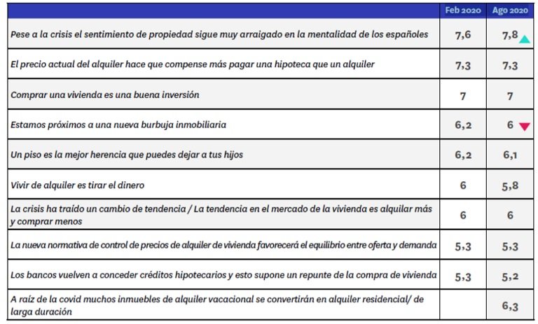 La idea de que estamos próximos a una nueva burbuja inmobiliaria pierde fuerza entre los españoles