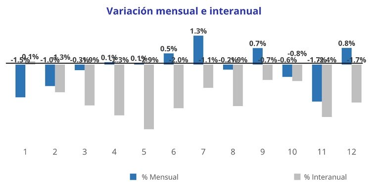 El precio de la vivienda de segunda mano baja en España un -1,7% interanual en octubre