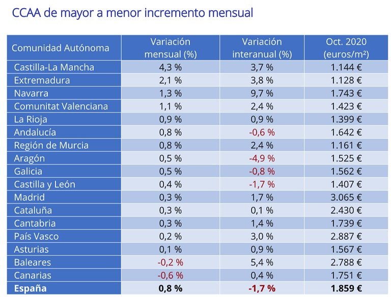 El precio de la vivienda de segunda mano baja en España un -1,7% interanual en octubre
