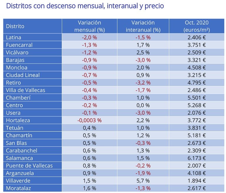 El precio de la vivienda de segunda mano baja en España un -1,7% interanual en octubre