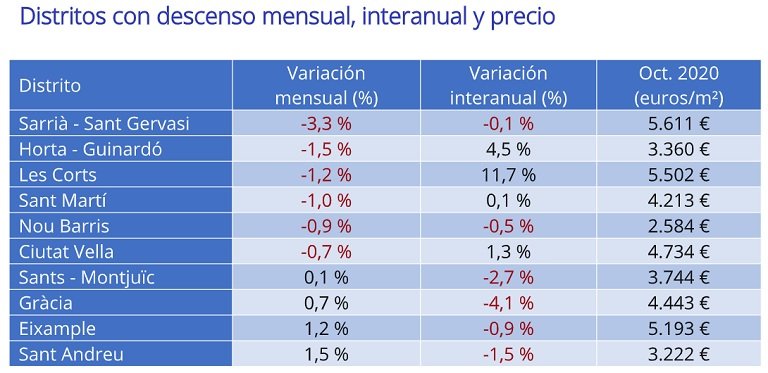 El precio de la vivienda de segunda mano baja en España un -1,7% interanual en octubre