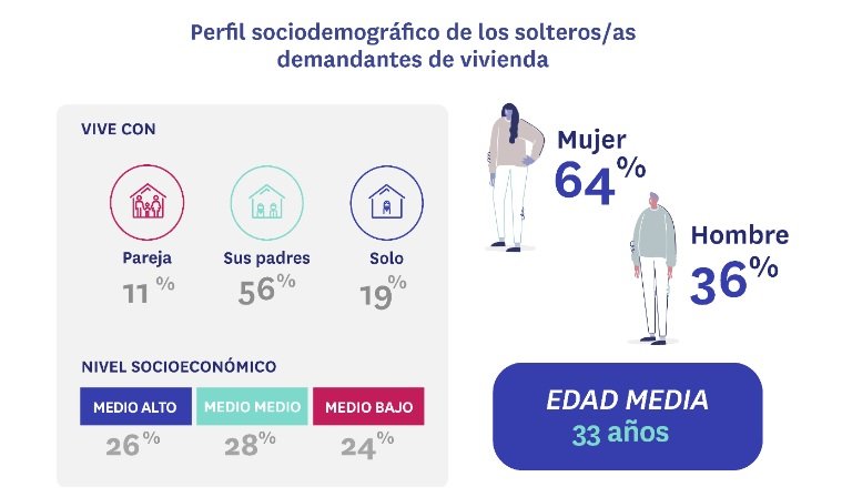 El alquiler, una opción para 7 de cada 10 solteros que buscan vivienda