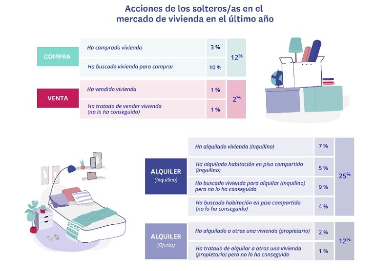 El alquiler, una opción para 7 de cada 10 solteros que buscan vivienda