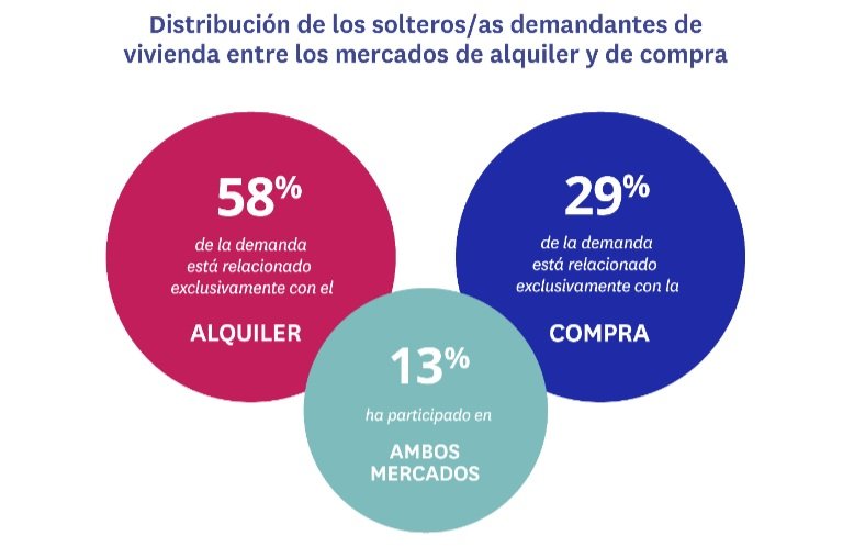 El alquiler, una opción para 7 de cada 10 solteros que buscan vivienda