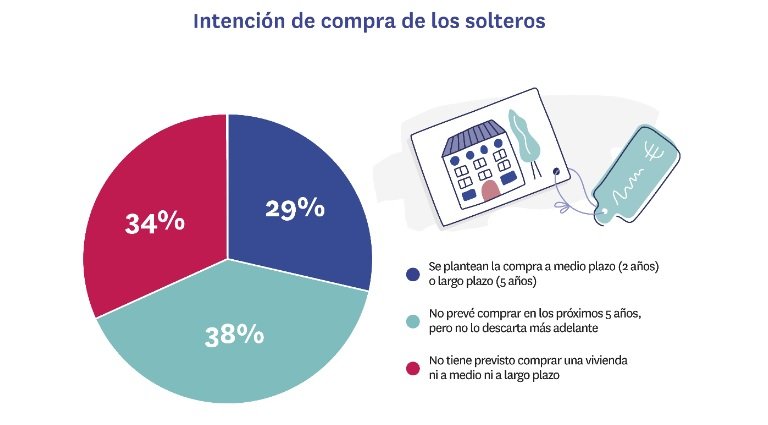 El alquiler, una opción para 7 de cada 10 solteros que buscan vivienda