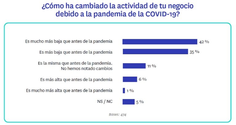 Siete de cada diez profesionales inmobiliarios prevén bajadas de precios en los próximos 6 meses