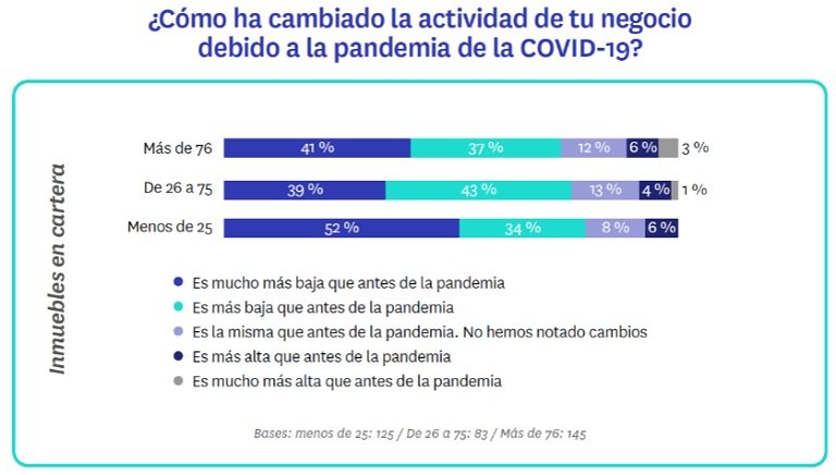 Siete de cada diez profesionales inmobiliarios prevén bajadas de precios en los próximos 6 meses