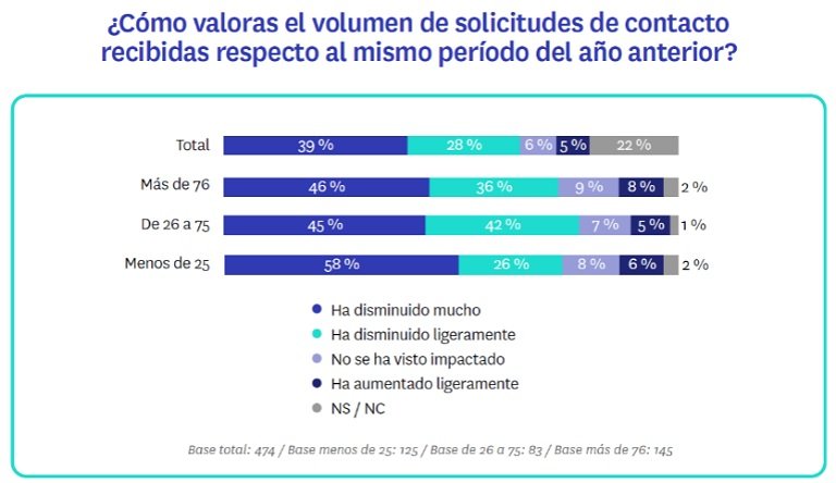 Siete de cada diez profesionales inmobiliarios prevén bajadas de precios en los próximos 6 meses