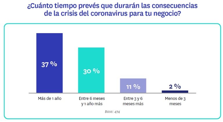 Siete de cada diez profesionales inmobiliarios prevén bajadas de precios en los próximos 6 meses