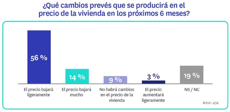 Siete de cada diez profesionales inmobiliarios prevén bajadas de precios en los próximos 6 meses