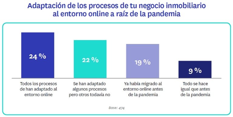 Siete de cada diez profesionales inmobiliarios prevén bajadas de precios en los próximos 6 meses