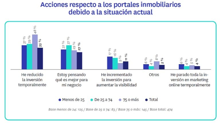 Siete de cada diez profesionales inmobiliarios prevén bajadas de precios en los próximos 6 meses