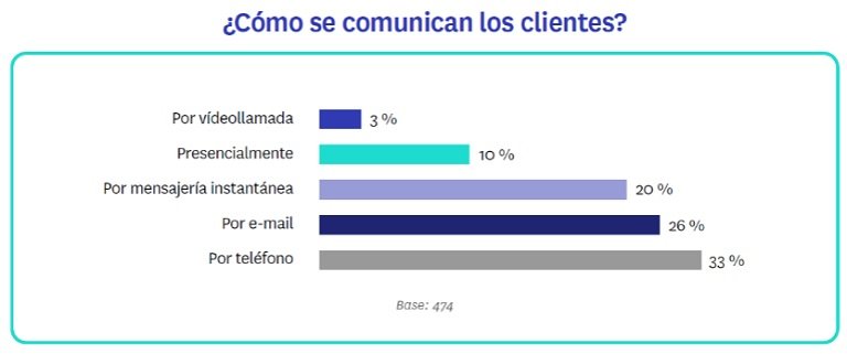 Siete de cada diez profesionales inmobiliarios prevén bajadas de precios en los próximos 6 meses