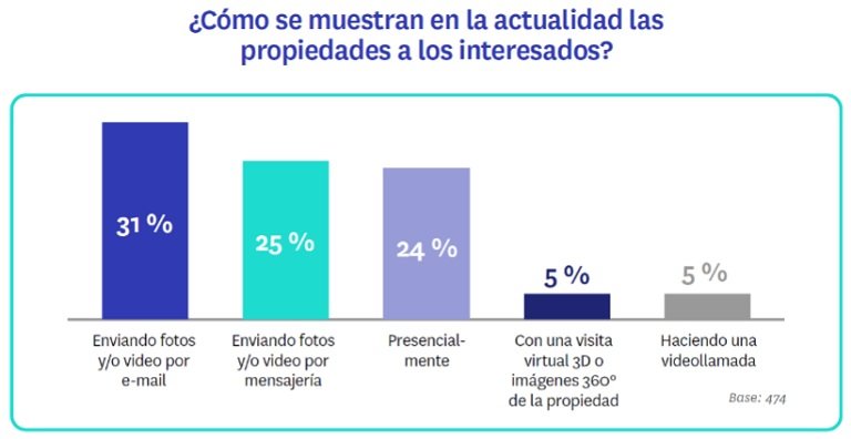 Siete de cada diez profesionales inmobiliarios prevén bajadas de precios en los próximos 6 meses