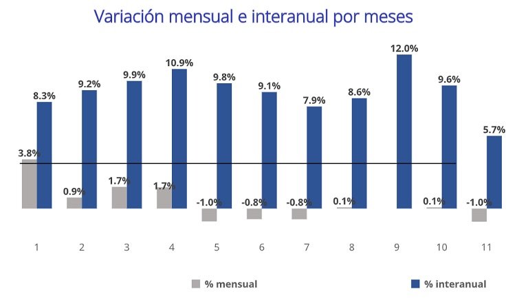 El precio de la vivienda en alquiler baja un -1% en España en noviembre