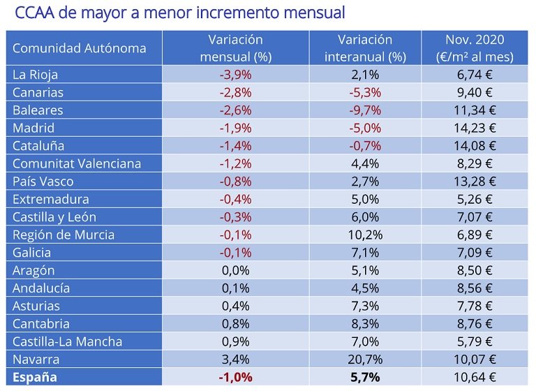 El precio de la vivienda en alquiler baja un -1% en España en noviembre