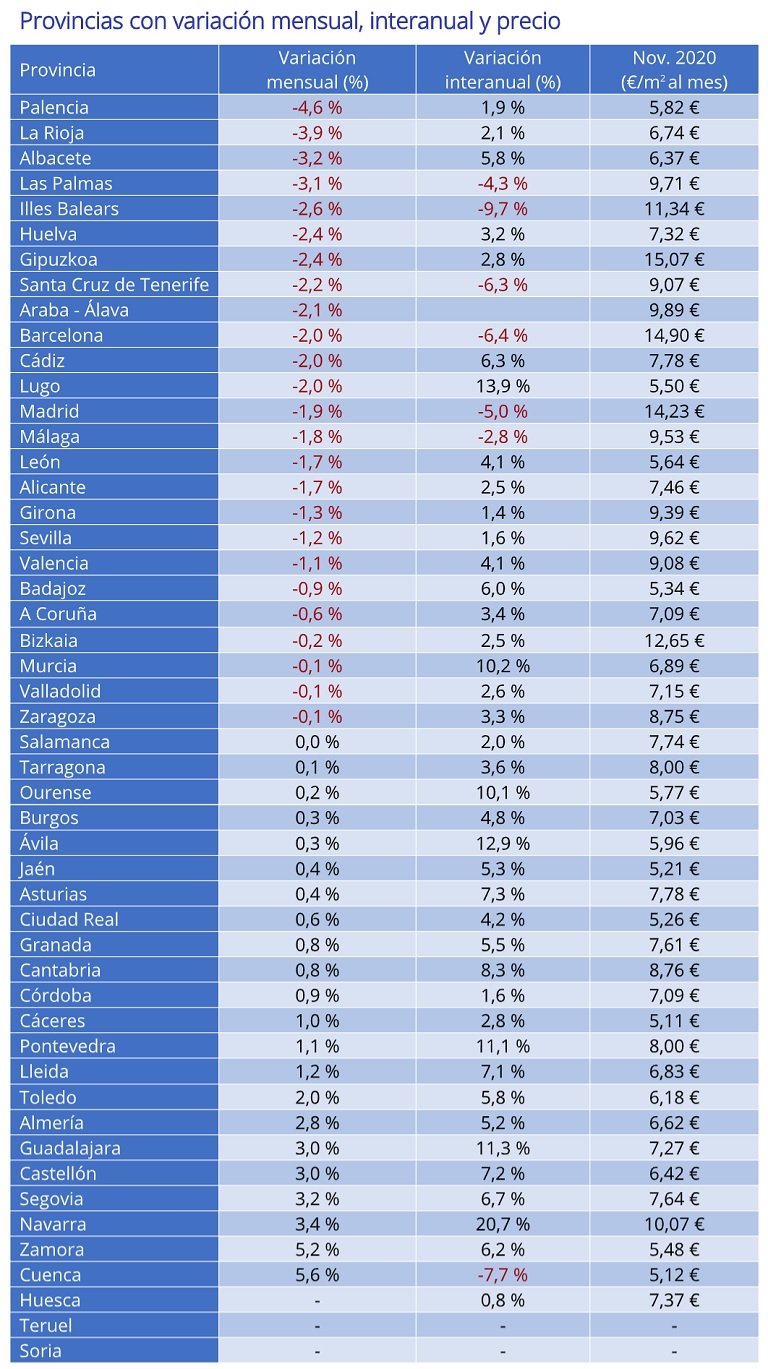 El precio de la vivienda en alquiler baja un -1% en España en noviembre