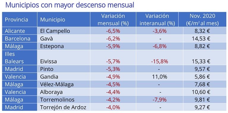 El precio de la vivienda en alquiler baja un -1% en España en noviembre