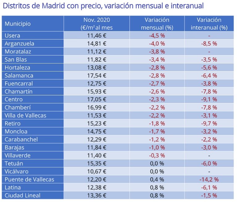 El precio de la vivienda en alquiler baja un -1% en España en noviembre