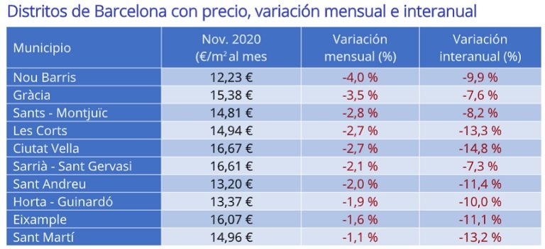 El precio de la vivienda en alquiler baja un -1% en España en noviembre