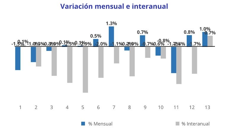 Sube el precio de la vivienda de segunda mano en noviembre después de 11 meses de caídas