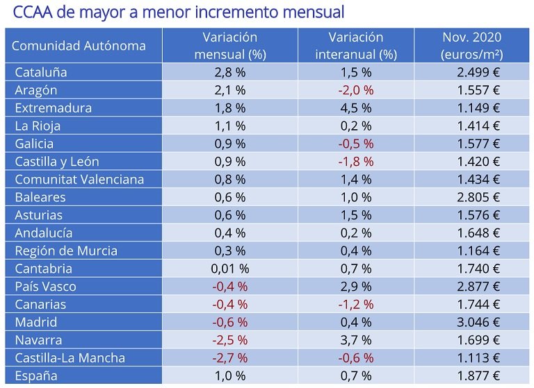 Sube el precio de la vivienda de segunda mano en noviembre después de 11 meses de caídas