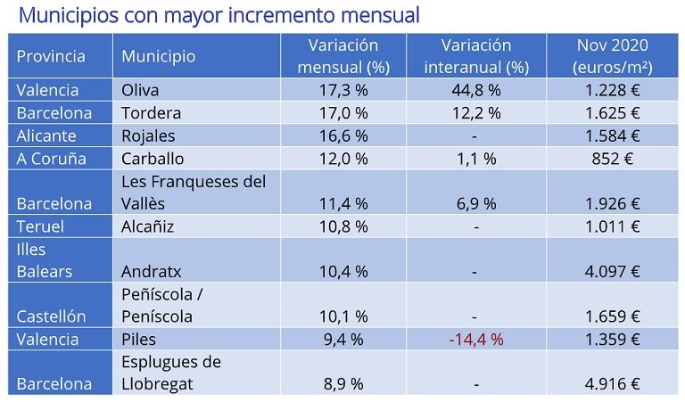 Sube el precio de la vivienda de segunda mano en noviembre después de 11 meses de caídas