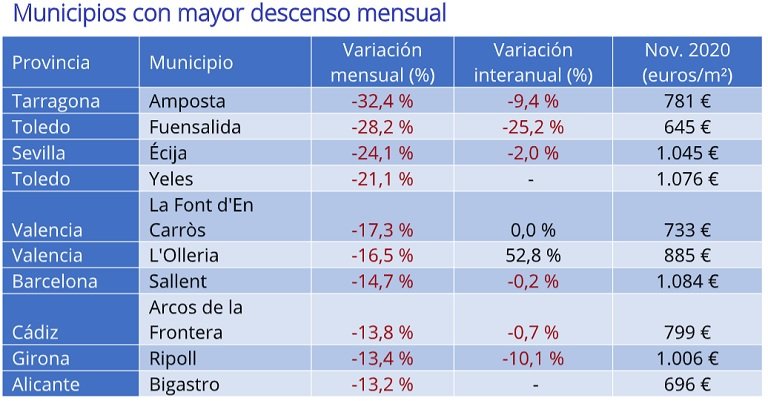Sube el precio de la vivienda de segunda mano en noviembre después de 11 meses de caídas