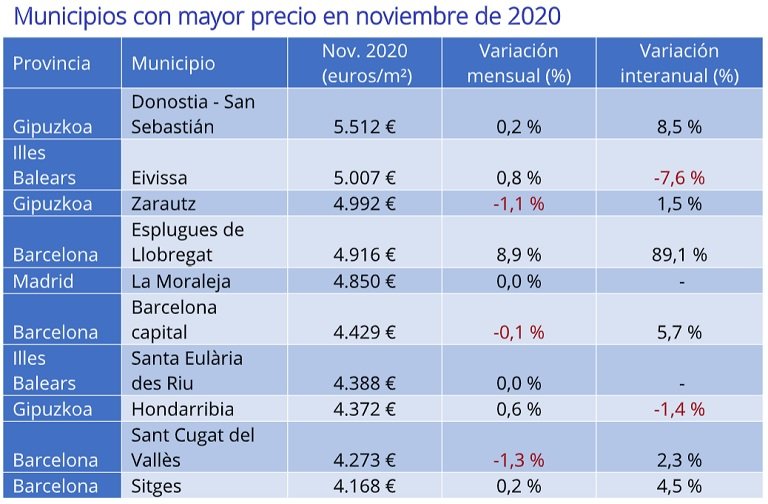 Sube el precio de la vivienda de segunda mano en noviembre después de 11 meses de caídas