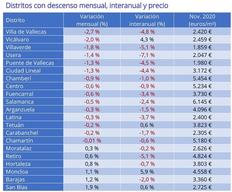 Sube el precio de la vivienda de segunda mano en noviembre después de 11 meses de caídas