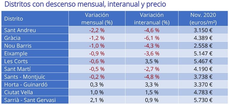 Sube el precio de la vivienda de segunda mano en noviembre después de 11 meses de caídas