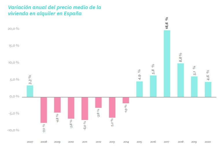 precio medio alquiler